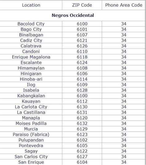 manapla zip code|Negros Occidental ZIP Codes, Postal Codes, and Phone Area .